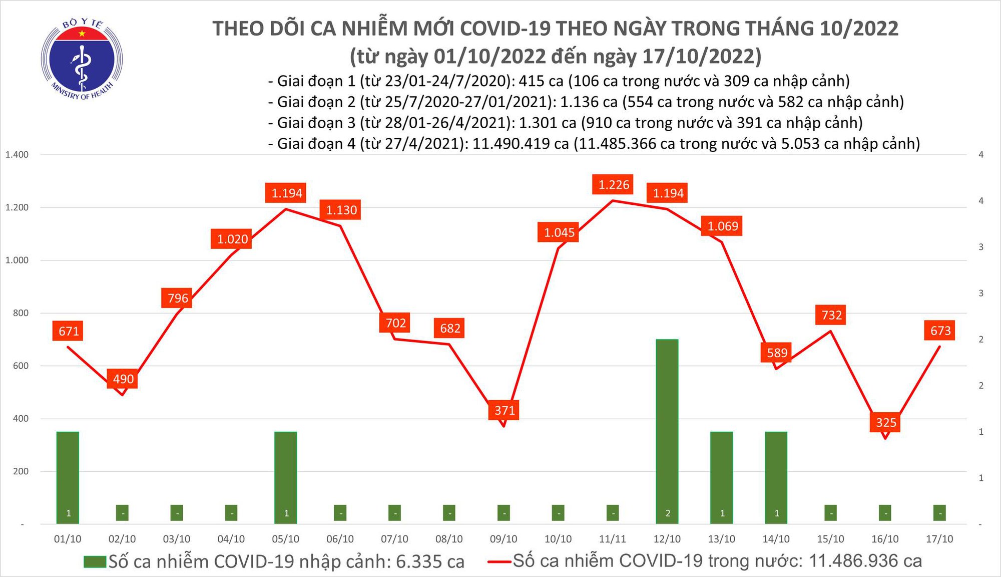 Ngày 17/10: Ca COVID-19 mới tăng lên 673, có 2 F0 tại Bình Thuận và Tây Ninh tử vong